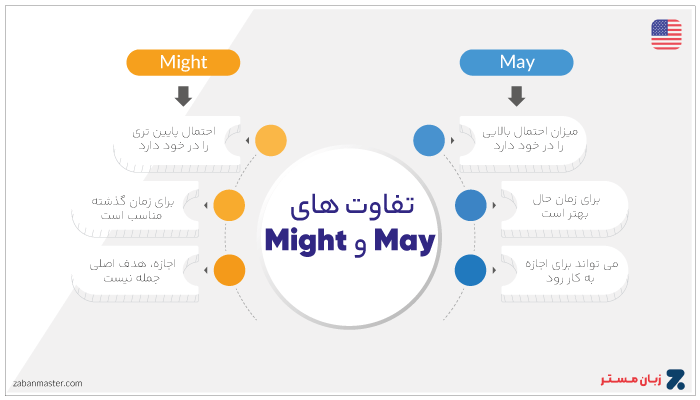 تفاوت May و Might در انگلیسی